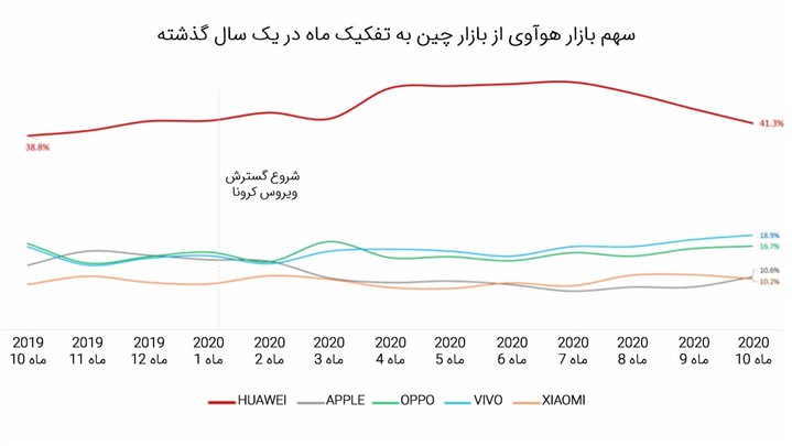 هوآوی همچنان در رتبه دوم جهانی فروش گوشی هوشمند