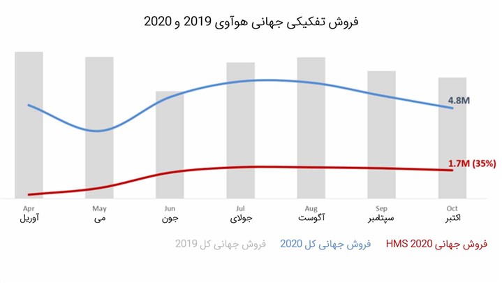 هوآوی همچنان در رتبه دوم جهانی فروش گوشی هوشمند