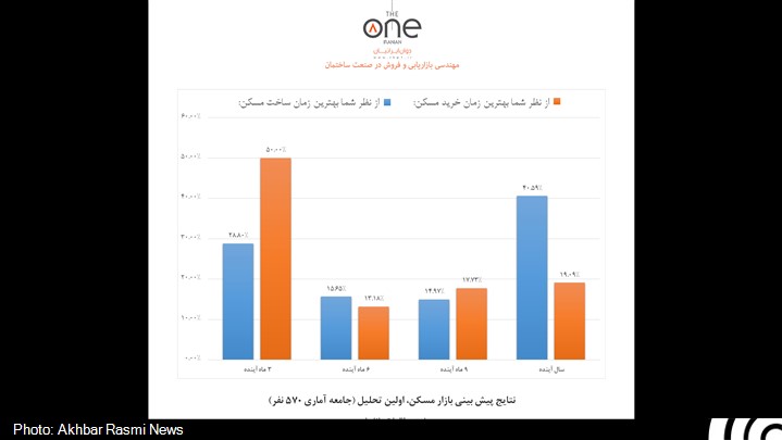 بخش خصوصی آینده بازار مسکن را تحلیل کرد بخش خصوصی آینده بازار مسکن را تحلیل کرد