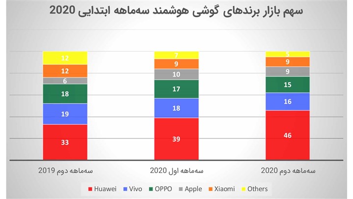 هوآوی نزدیک به نیمی از بازار چین را در اختیار گرفته است