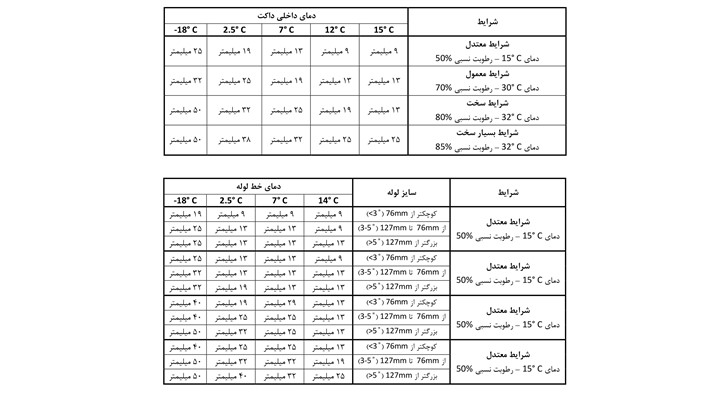 محاسبه ضخامت عایق الاستومری محاسبه ضخامت عایق الاستومری