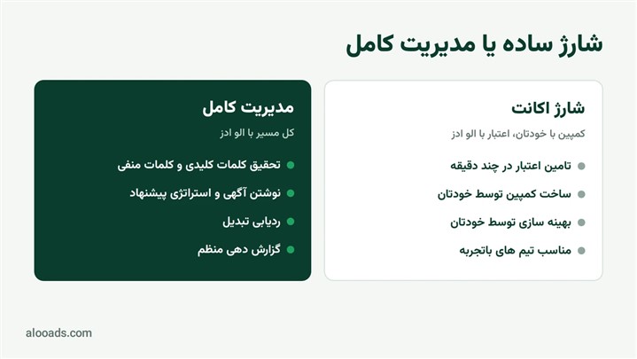  گوگل ادز در ایران؛ از ساخت اکانت تا مدیریت حرفه ای کمپین