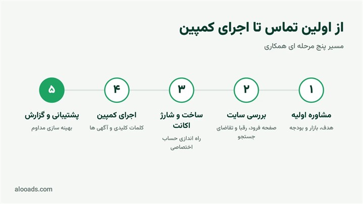  گوگل ادز در ایران؛ از ساخت اکانت تا مدیریت حرفه ای کمپین