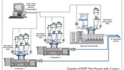 فرآیندهای تولید فیلم‌های پلاستیکی پلی پروپیلنی BOPP