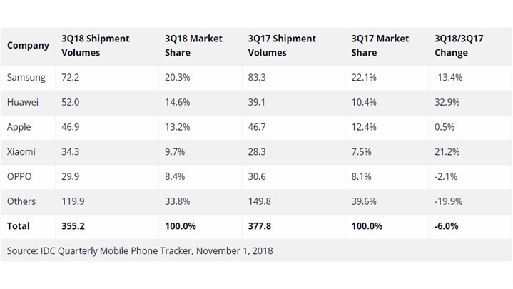 برای دومین سه ماه متوالی، هوآوی دومین برند بازار گوشی دنیا شد
