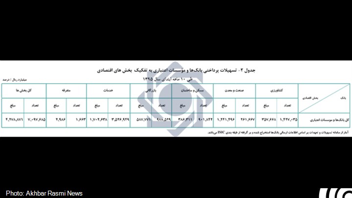 پرداخت 427 هزار میلیارد تومان تسهیلات بانکی پرداخت 427 هزار میلیارد تومان تسهیلات بانکی