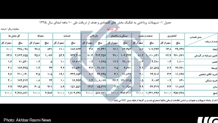 پرداخت 427 هزار میلیارد تومان تسهیلات بانکی پرداخت 427 هزار میلیارد تومان تسهیلات بانکی