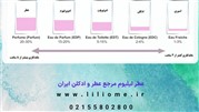 انواع عطر | فرق بین پرفیوم و ادوتویلت | عطر لیلیوم انواع عطر | فرق بین پرفیوم و ادوتویلت | عطر لیلیوم
