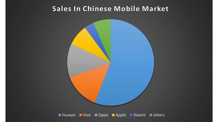 بازار گوشی‌های هوشمند چین در دست‌های هوآوی
