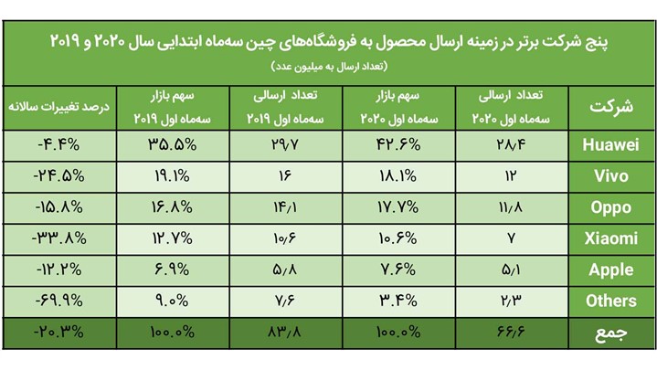 بازار گوشی‌های هوشمند چین در دست‌های هوآوی