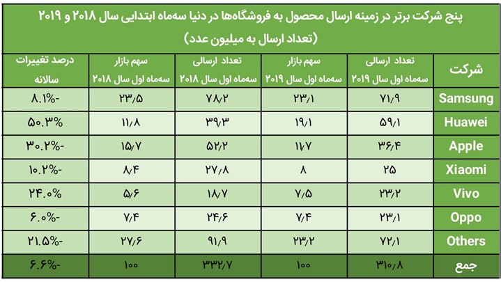 بازار گوشی‌های هوشمند چین در دست‌های هوآوی