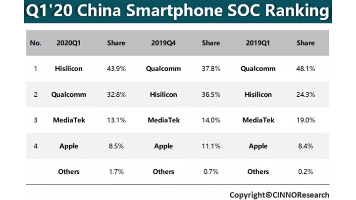  HiSilicon به صدر لیست تولیدکنندگان تراشه گوشی‌های هوشمند صعود کرد