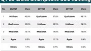  HiSilicon به صدر لیست تولیدکنندگان تراشه گوشی‌های هوشمند صعود کرد