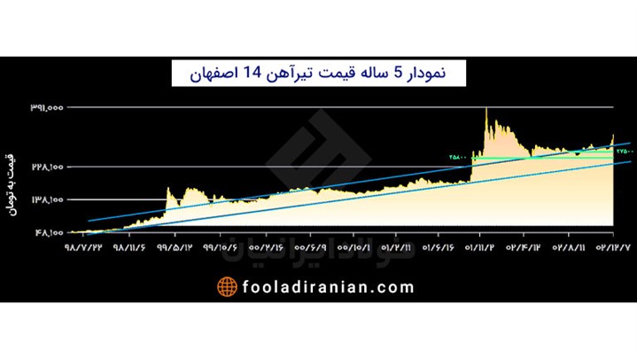 نمودار قیمت تیرآهن امروز در سال 1402