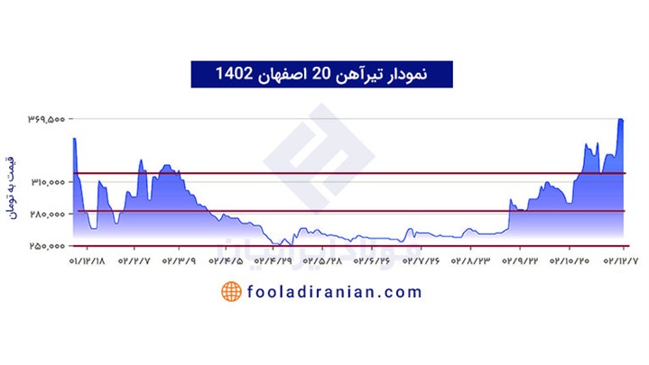 نمودار قیمت تیرآهن امروز در سال 1402