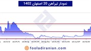 نمودار قیمت تیرآهن امروز در سال 1402
