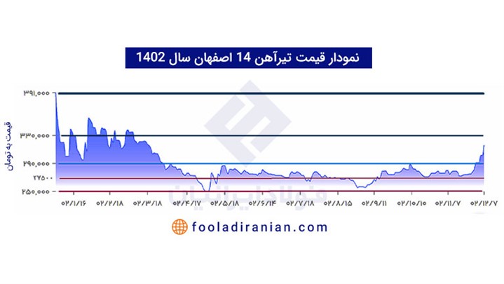 نمودار قیمت تیرآهن امروز در سال 1402