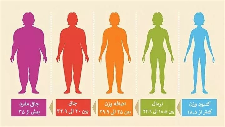 5 وضعیتی که نتایج عمل اسلیو معده را با خطر شکست روبرو می‌کند