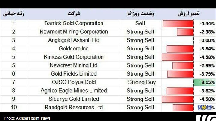 سقوط ارزش سهام ۱۰ غول طلای دنیا
