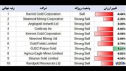 سقوط ارزش سهام ۱۰ غول طلای دنیا