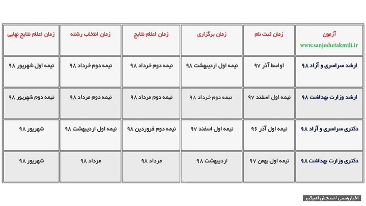 قبولی کنکور دکتری و کارشناسی ارشد از آنچه فکر می‌کنید به شما نزدیک‌تر است