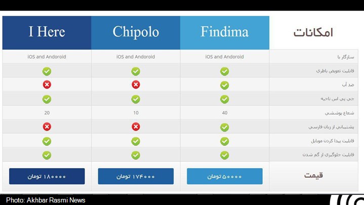 امکانات و ویژگی‌های گجت فایندیما