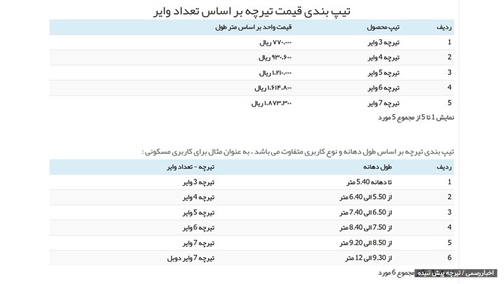 لیست قیمت تیرچه پیش تنیده در سال 1402 لیست قیمت تیرچه پیش تنیده در سال 1402