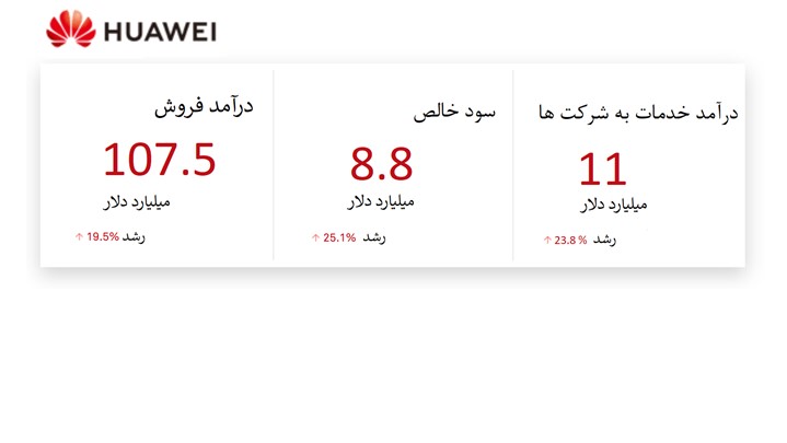 رشد چشم‌گیر هوآوی در سال ۲۰۱۸