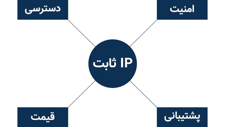 بهترین سایت خرید آی پی ثابت