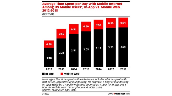 چگونه از اپلیکیشن و وب سایت درآمد بیشتری کسب کنیم؟