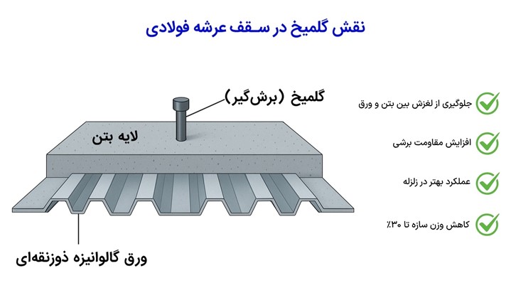 راهنمای تشخیص گلمیخ عرشه فولادی اصل از تقلبی