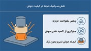 راهنمای تشخیص گلمیخ عرشه فولادی اصل از تقلبی