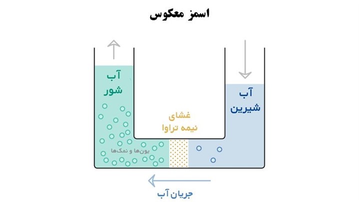 اهمیت استفاده از دستگاه آب شیرین کن و کاربرد آن اهمیت استفاده از دستگاه آب شیرین کن و کاربرد آن