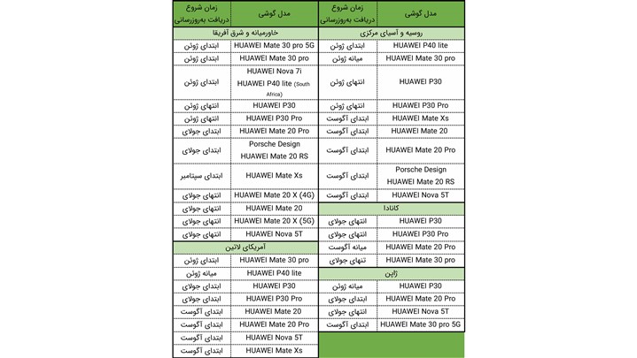هوآوی جدول زمانی انتشار آپدیت EMUI 10.1 برای ۸ بازار جدید را منتشر کرد