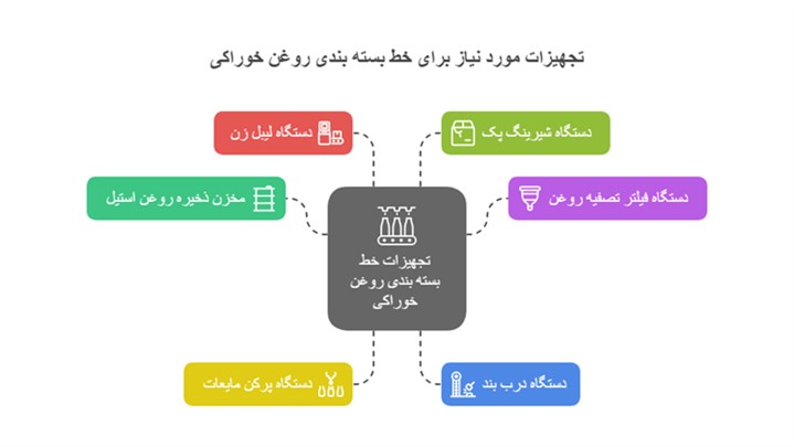 راه اندازی خط تولید روغن خوراکی در مقیاس کوچک