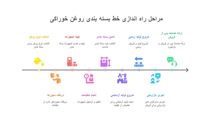 راه اندازی خط تولید روغن خوراکی در مقیاس کوچک