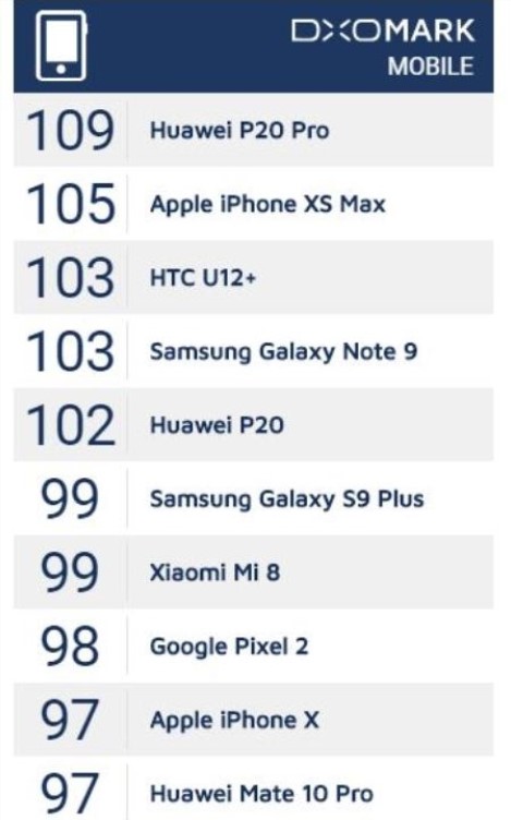 آیفون XS Max هم حریف Huawei P20 Pro در رده بندی دوربین DxOMark نشد