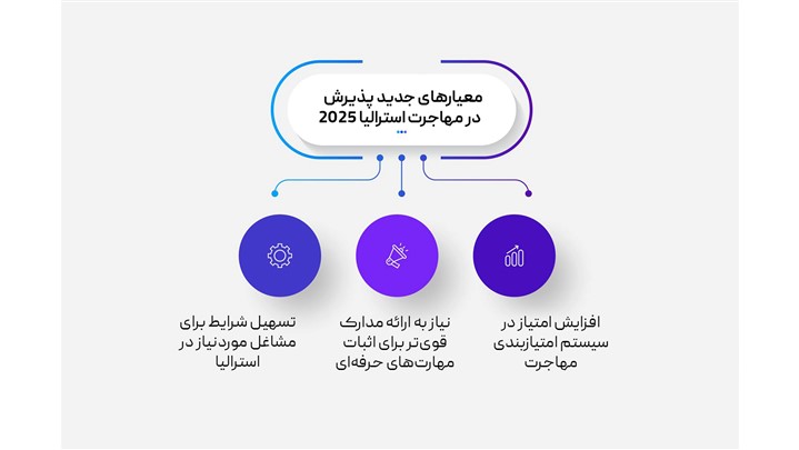 قوانین جدید مهاجرتی استرالیا