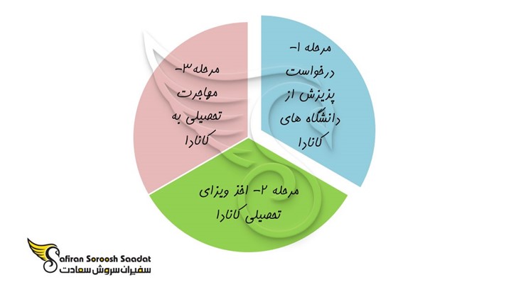 8 مدرک لازم برای دریافت پذیرش از کانادا