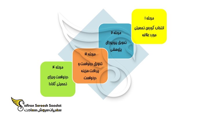 8 مدرک لازم برای دریافت پذیرش از کانادا