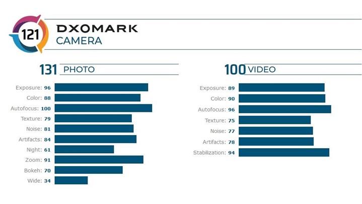Huawei Mate 30 Pro چگونه رتبه اول عکاسی را در DXoMark به دست آورد