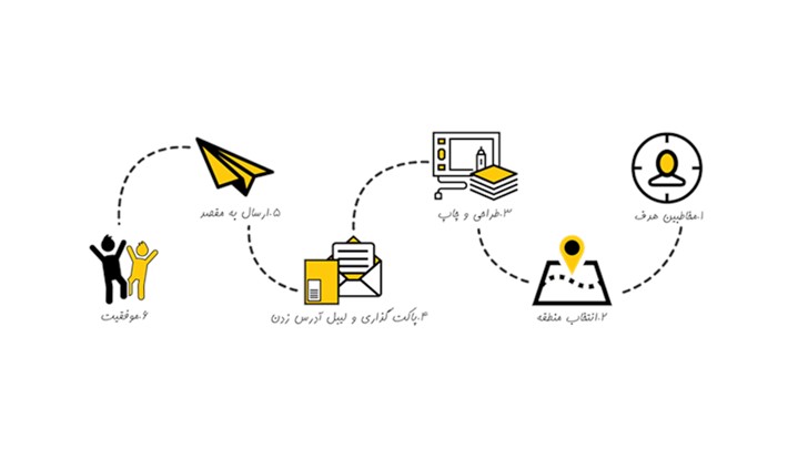 قرارداد شرکت ملی پست با شرکت همیشه پویا؛ در حوزه ارائه خدمات پستی ترکیبی