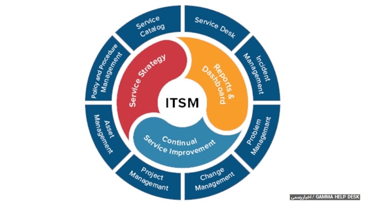 چگونه ابزارهای جدید ITSM، باعث موفقیت ما میشوند؟ چگونه ابزارهای جدید ITSM، باعث موفقیت ما میشوند؟