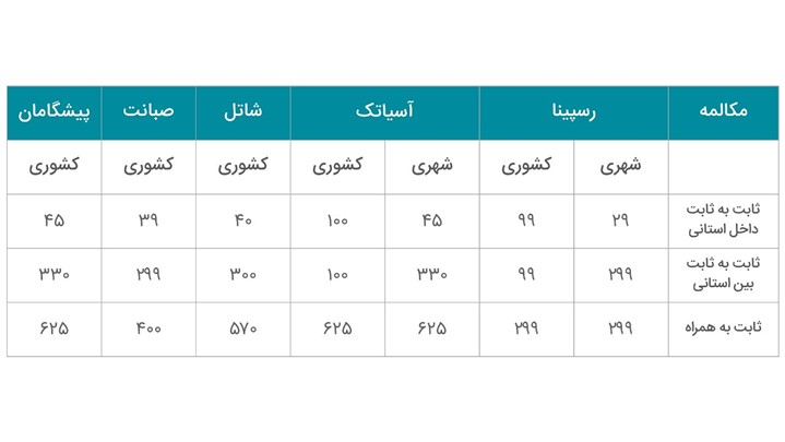 مقایسه سرویسهای تلفن ثابت (VoIP) شرکتهای ارائهدهنده اینترنت (FCP) مقایسه سرویسهای تلفن ثابت (VoIP) شرکتهای ارائهدهنده اینترنت (FCP)