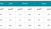 مقایسه سرویسهای تلفن ثابت (VoIP) شرکتهای ارائهدهنده اینترنت (FCP) مقایسه سرویسهای تلفن ثابت (VoIP) شرکتهای ارائهدهنده اینترنت (FCP)