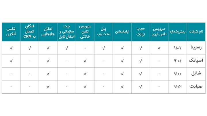 مقایسه سرویسهای تلفن ثابت (VoIP) شرکتهای ارائهدهنده اینترنت (FCP) مقایسه سرویسهای تلفن ثابت (VoIP) شرکتهای ارائهدهنده اینترنت (FCP)