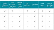 مقایسه سرویسهای تلفن ثابت (VoIP) شرکتهای ارائهدهنده اینترنت (FCP) مقایسه سرویسهای تلفن ثابت (VoIP) شرکتهای ارائهدهنده اینترنت (FCP)