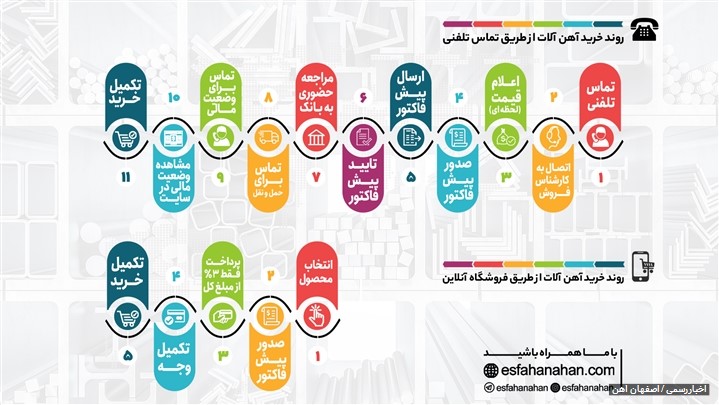 خرید اینترنتی آهن آلات؛ گامی نو در صنعت فولاد