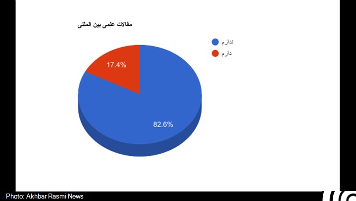 غالب متقاضیان تحصیل در خارج مدرک زبان ندارند