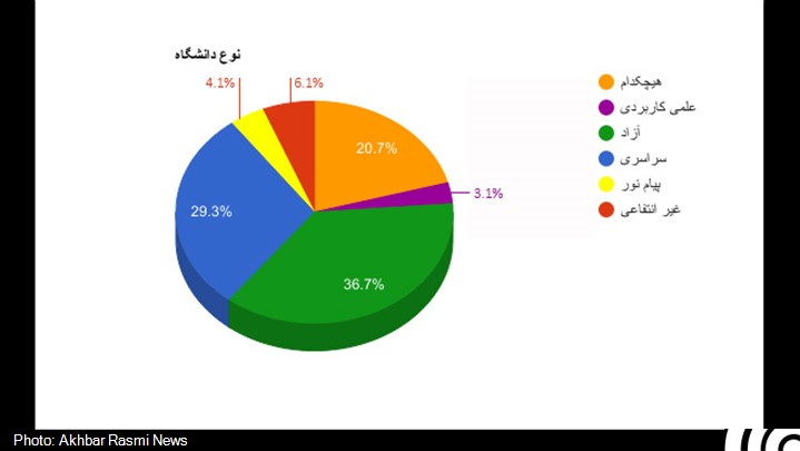 غالب متقاضیان تحصیل در خارج مدرک زبان ندارند